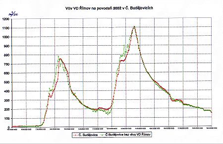 Graf . 1 - Vliv VD mov na povode 2002 v B