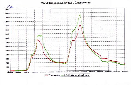 Graf . 2 - Vliv VD Lipno na povode 2002 v B