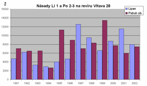 Nsady Li1 a Po 2-3 na revru Vltava 28