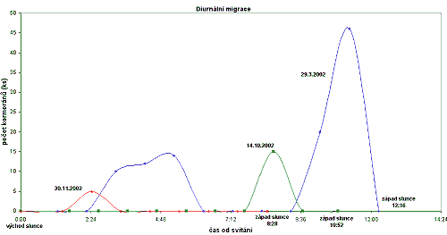 Obrzek 1: Diurnln potravn aktivita kormorna na rybnce Munick v roce 2002