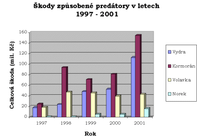 graf - kody zpsoben predtory v letech 1997 - 2001