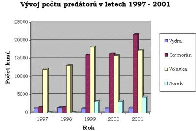 graf - Vvoj potu predtor v letech 1997 - 2001
