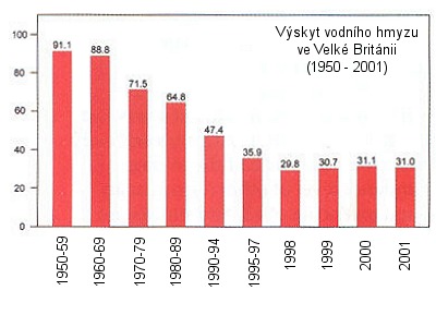  Graf . 1 - Vskyt vodnho hmyzu ve Velk Britnii (1950 - 2001) 